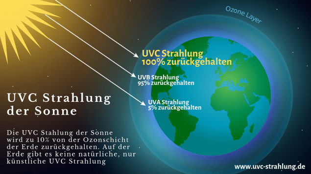 UVC Strahlung der Sonne und die Absorption durch die Ozonschicht der Erde